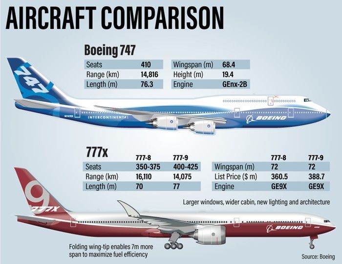 Boeing 747 vs. 777x