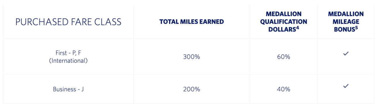 Delta's partner chart for Korean Air