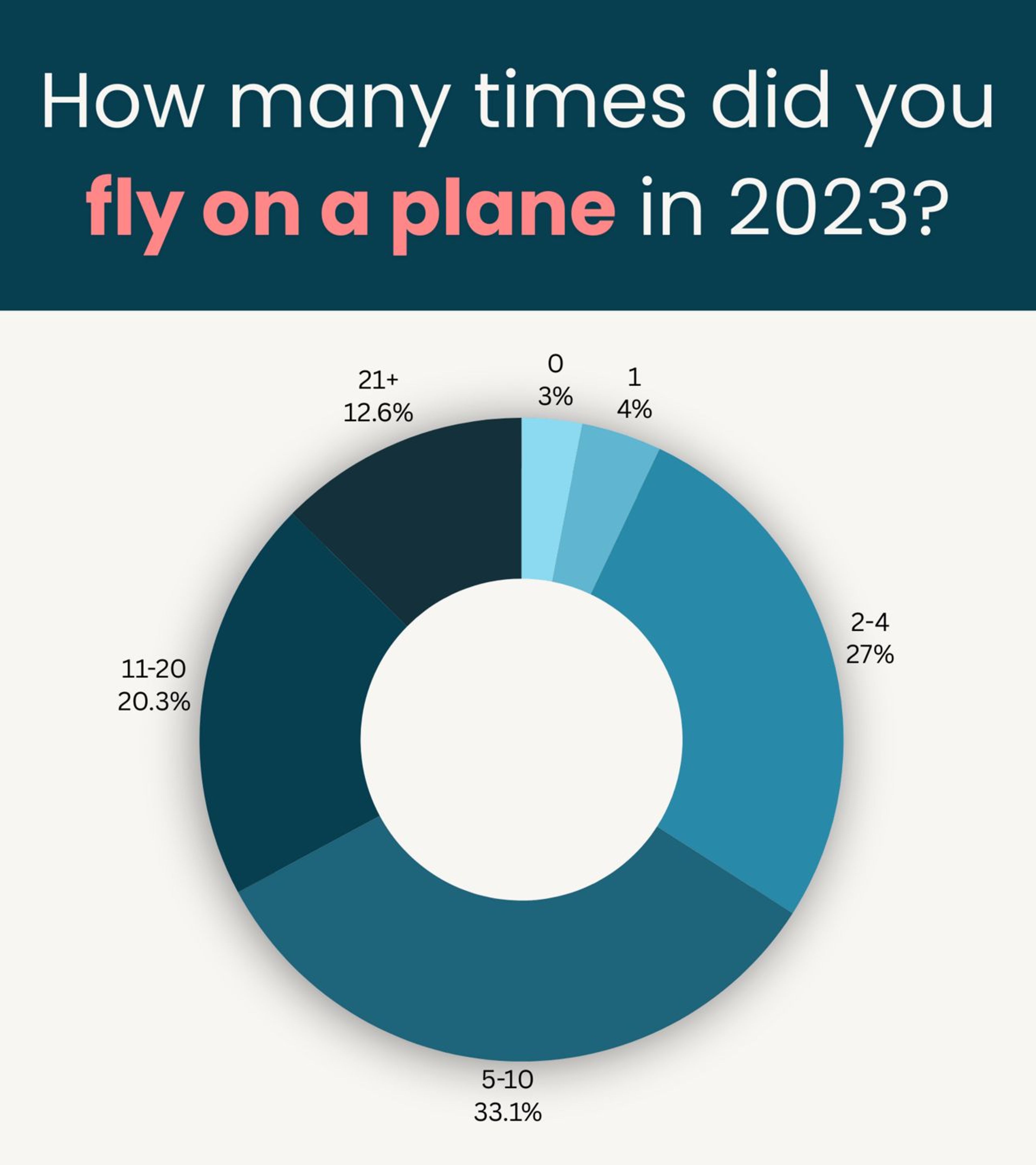Graph showing what percentage of readers flew on a plane in 2023