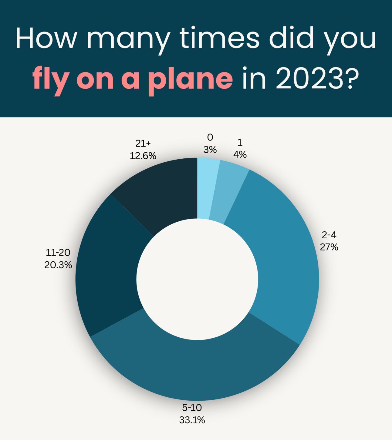 Graph showing what percentage of readers flew on a plane in 2023