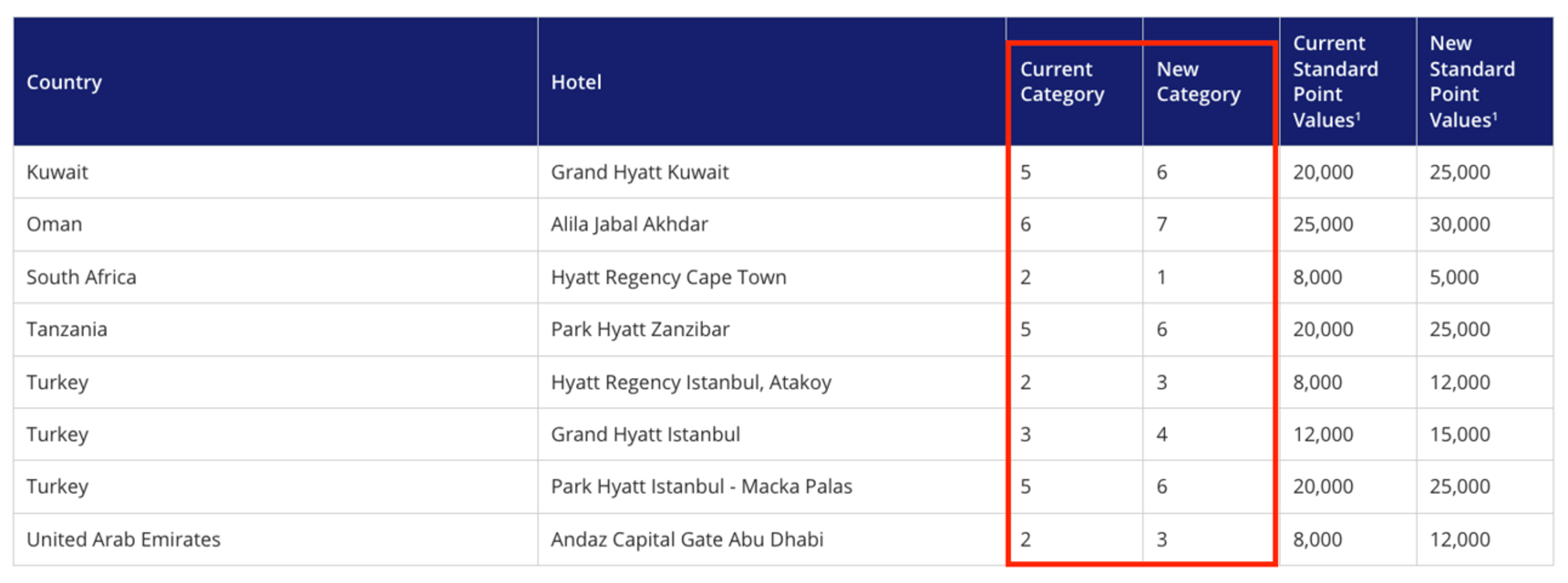 Screenshot showing some hotels that are increasing their categories