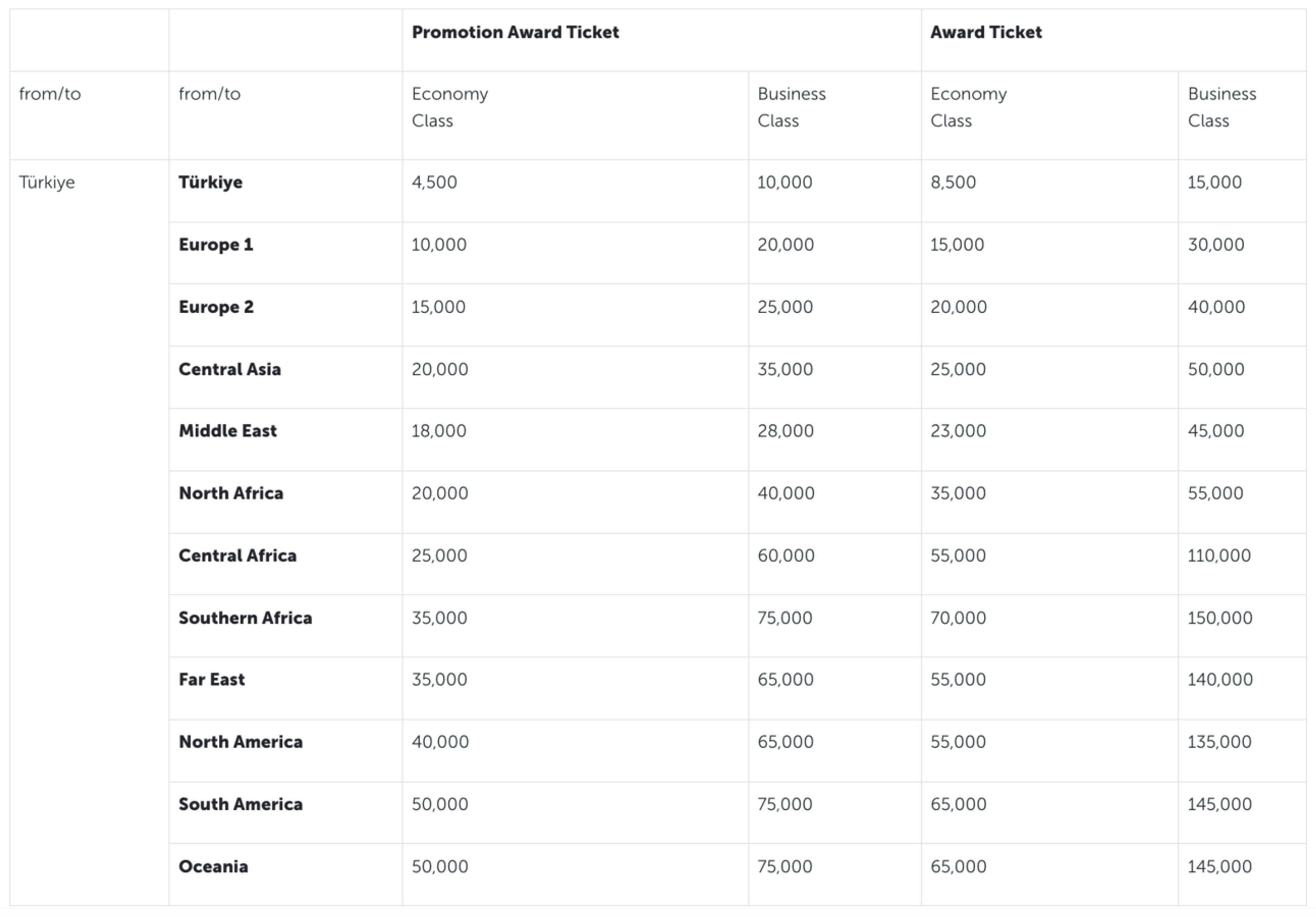A screenshot of the recently announced Turkish Award chart updates