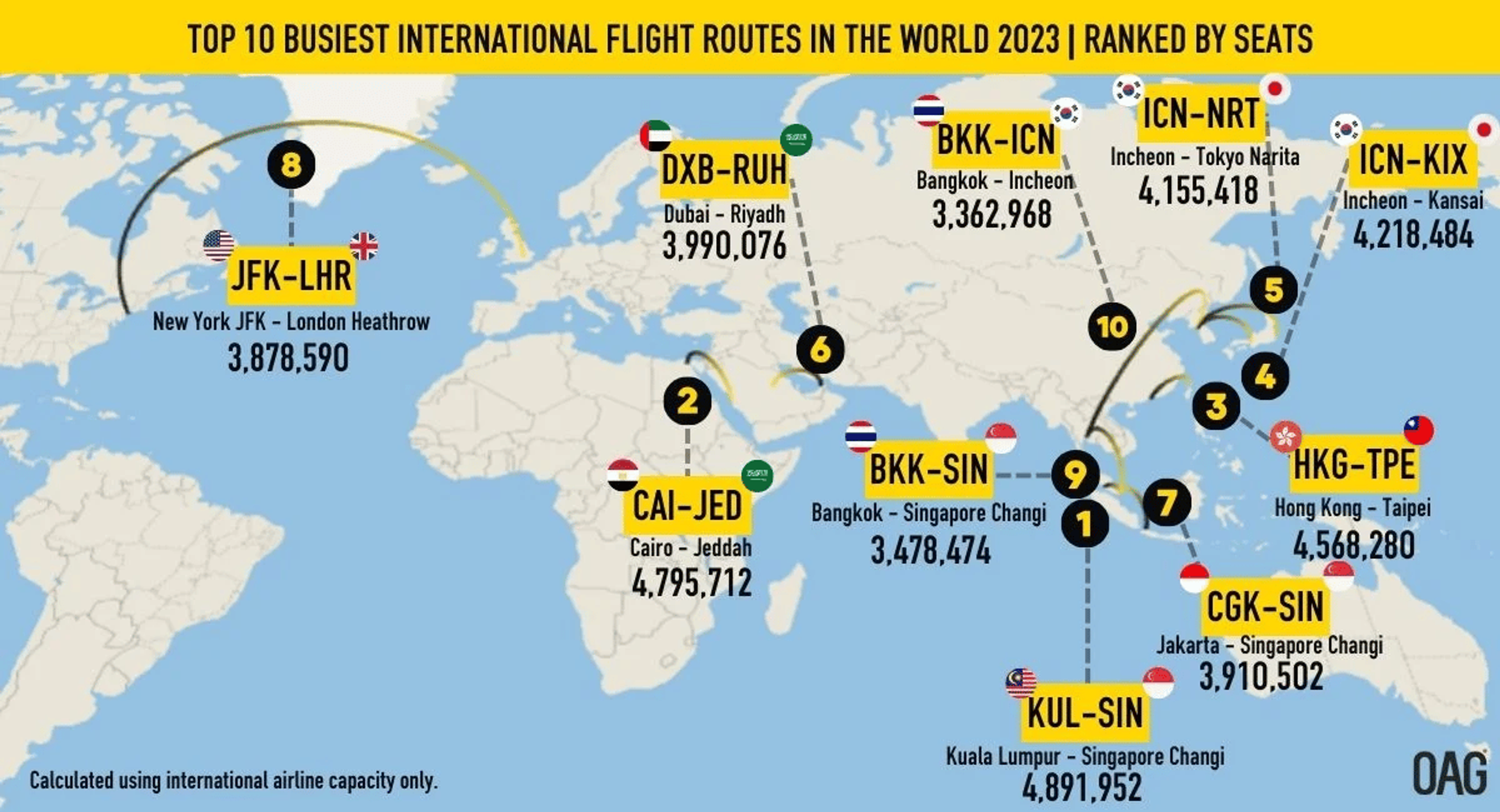 A map of the 10 busiest international air routes (2023)