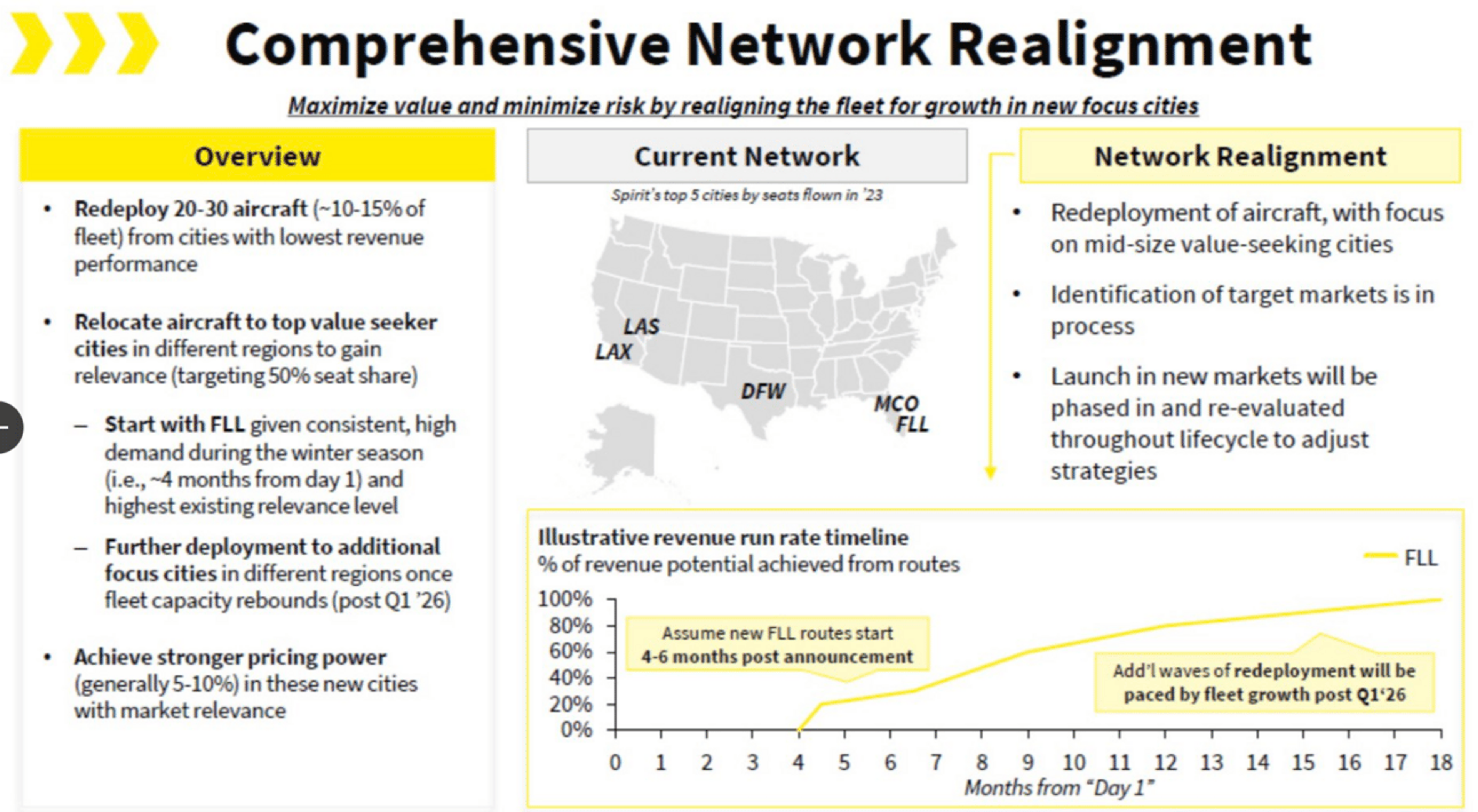 Spirit's slide about shaking up their route network moving forward