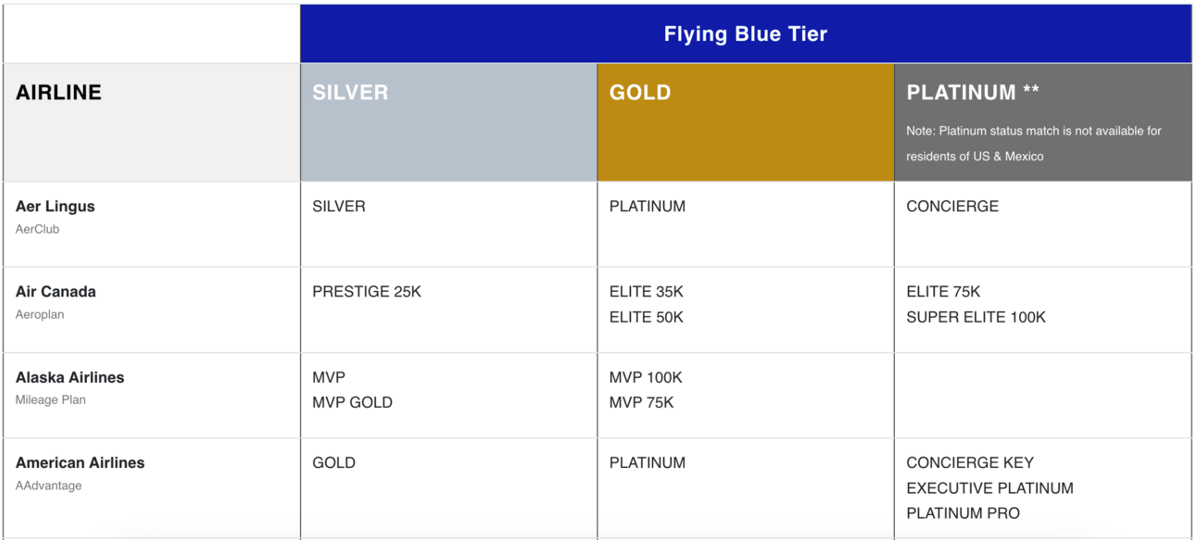 Eligible airlines for status match
