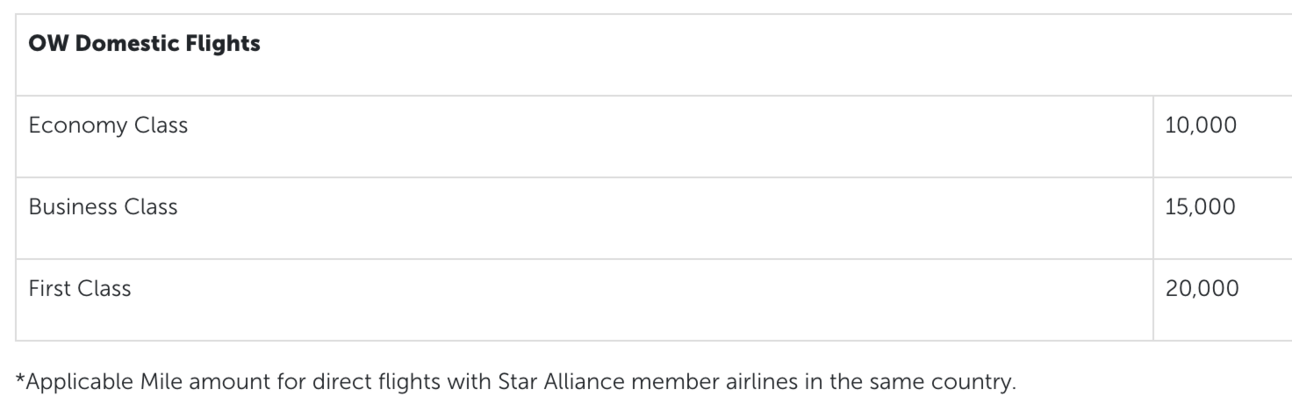 Turkish Airlies domestic award chart