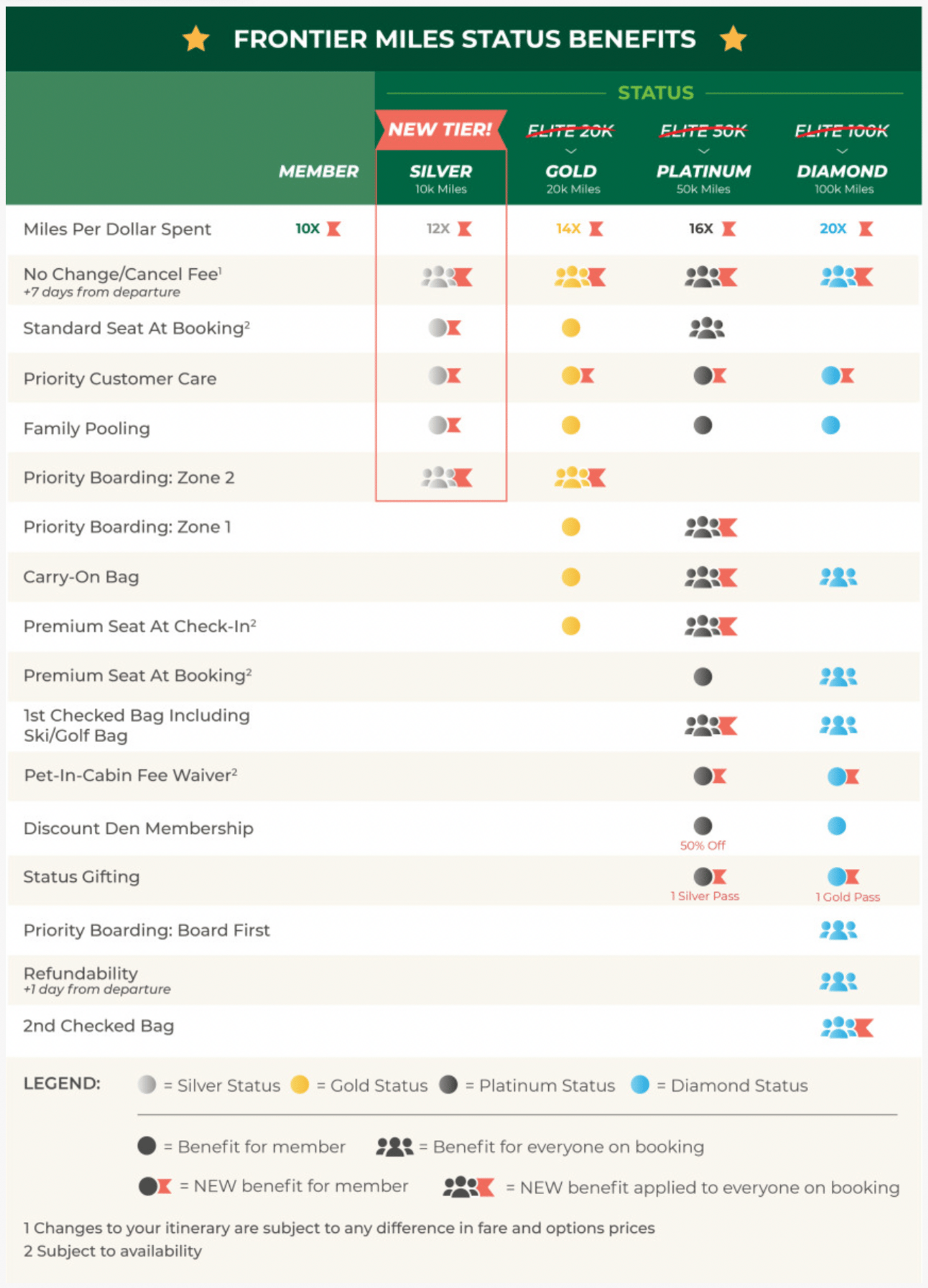 Frontier new loyalty program changes