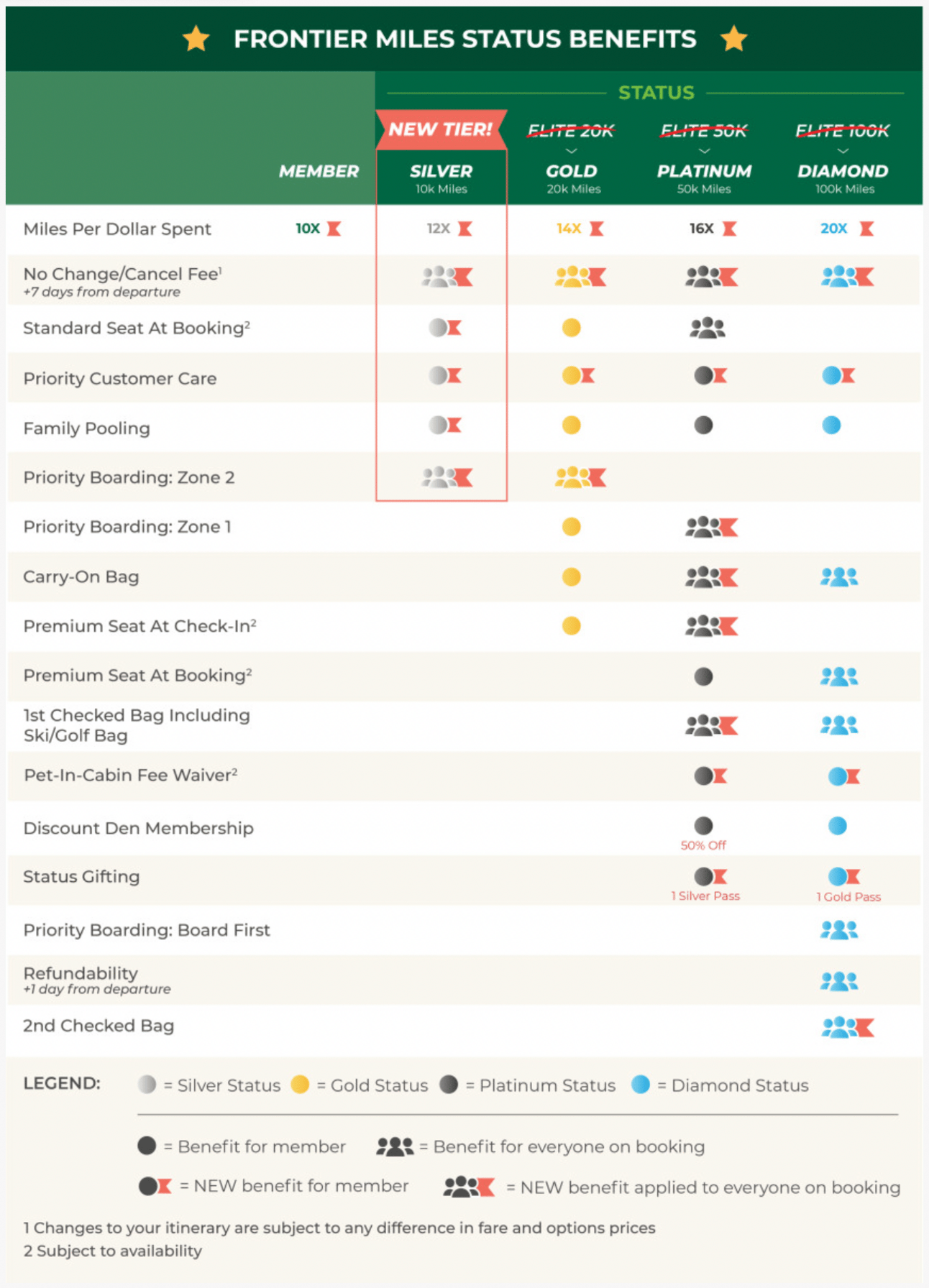 Frontier new loyalty program changes