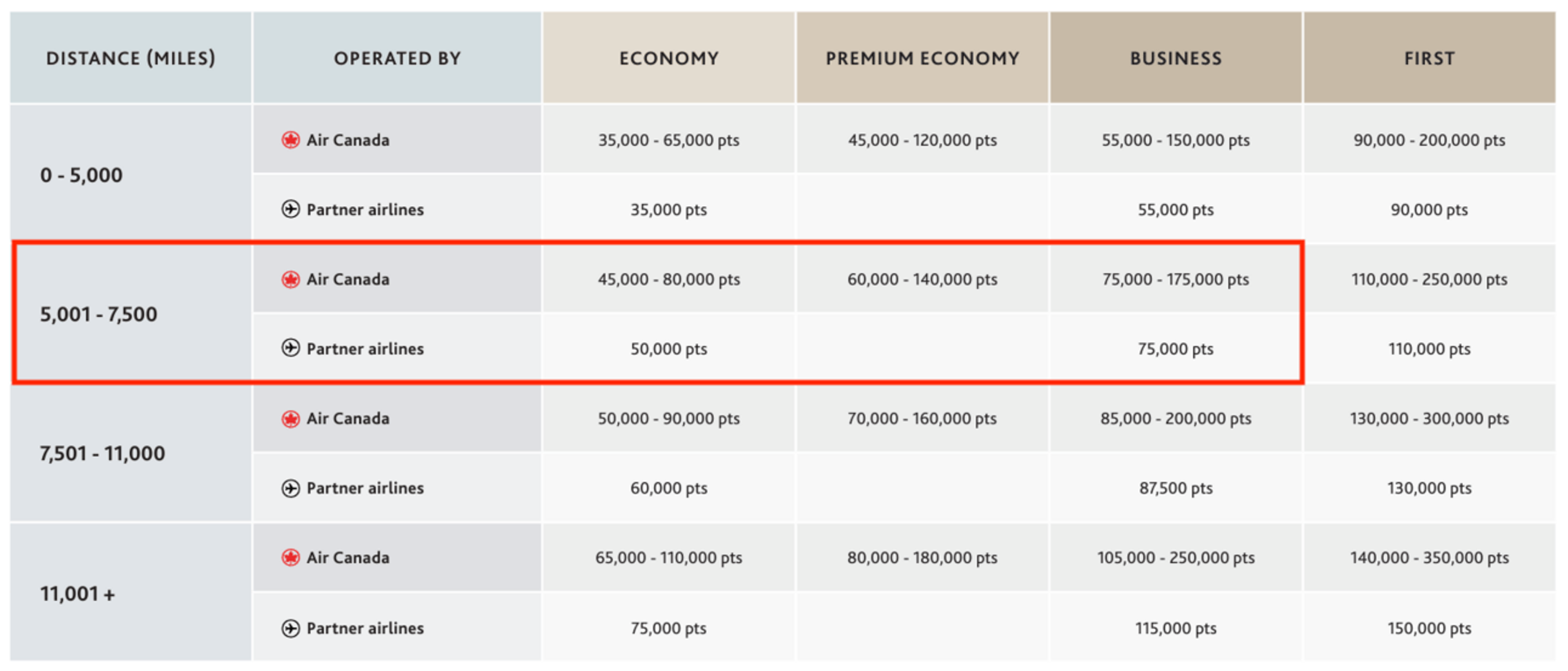 Aeroplan Award Chart