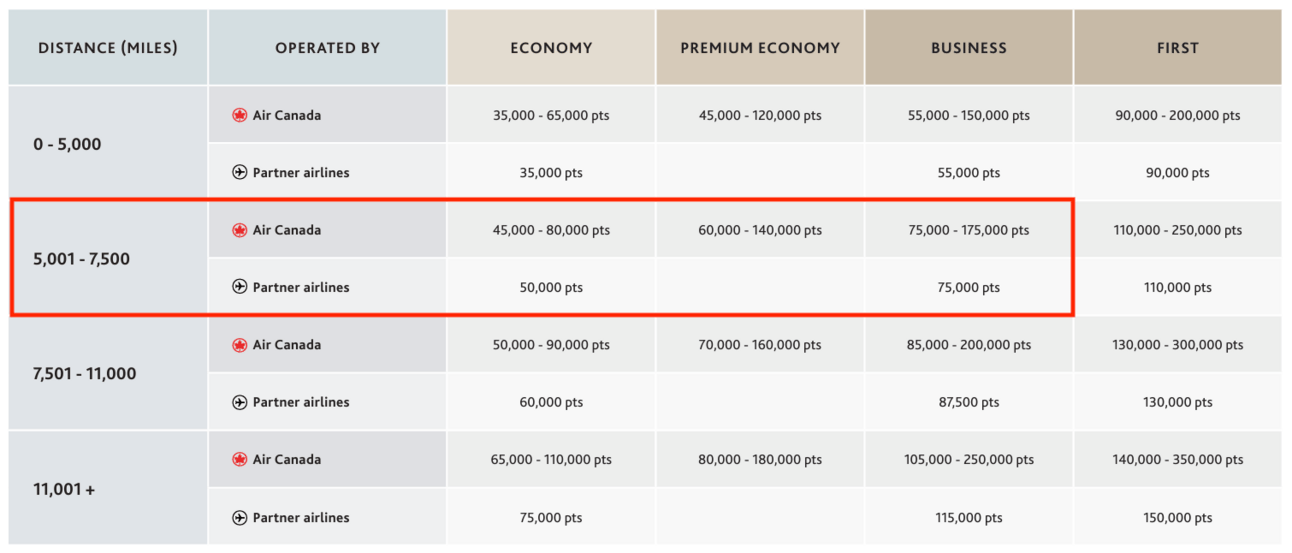 Aeroplan Award Chart