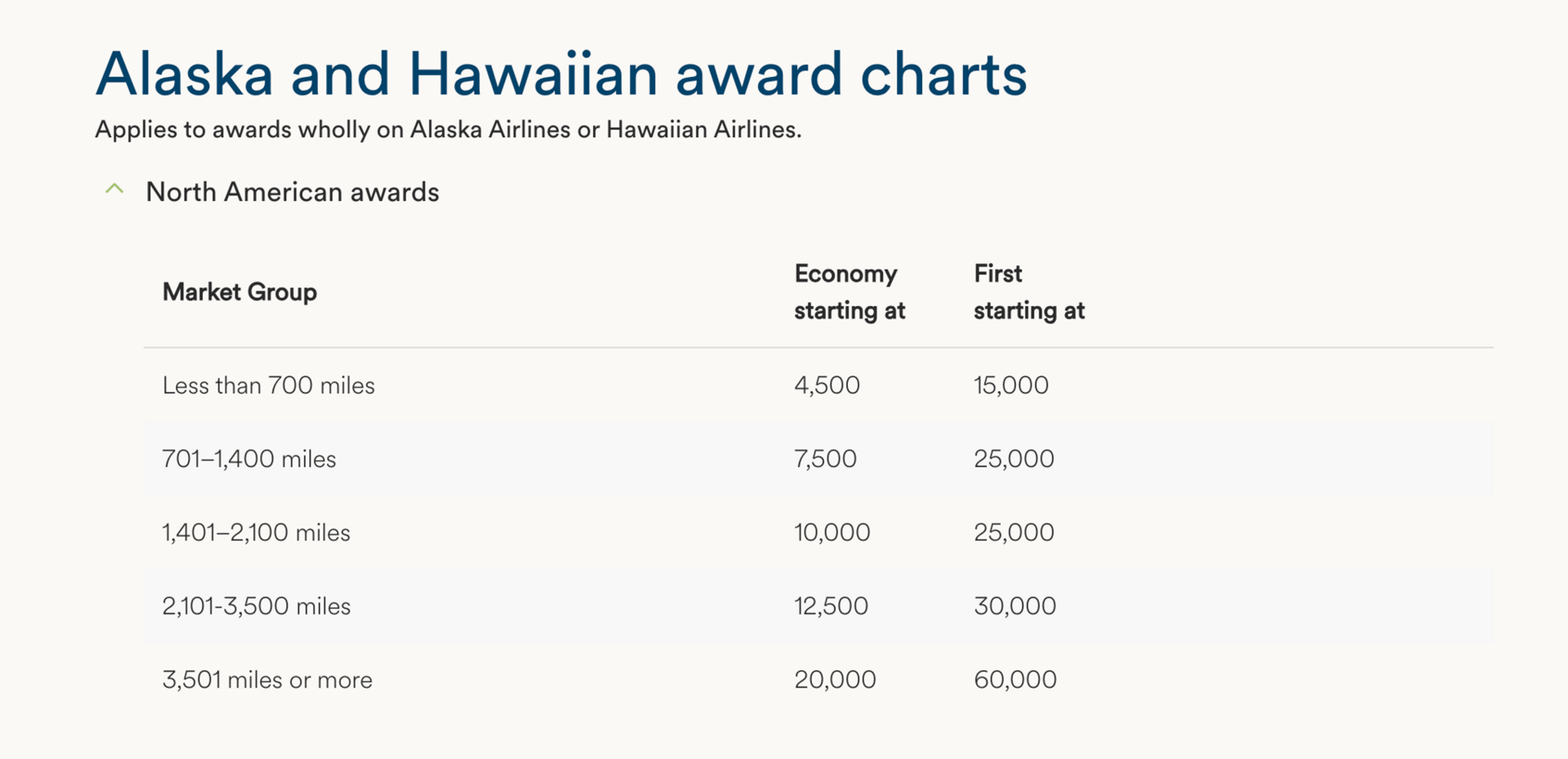 Atmos new NA award chart