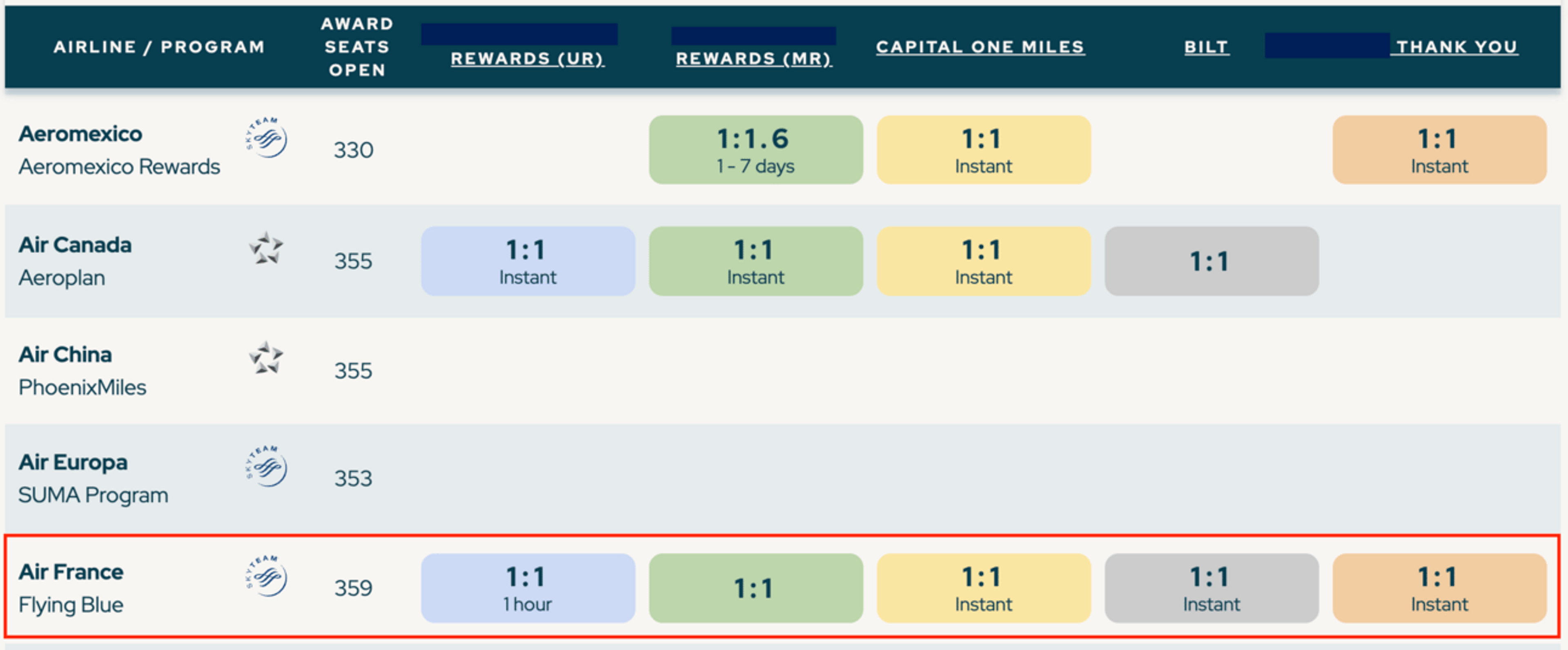 Screenshot from our Transfer Partners Cheat Sheet showing the different transfer banks for Flying Blue