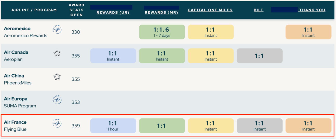 Screenshot from our Transfer Partners Cheat Sheet showing the different transfer banks for Flying Blue