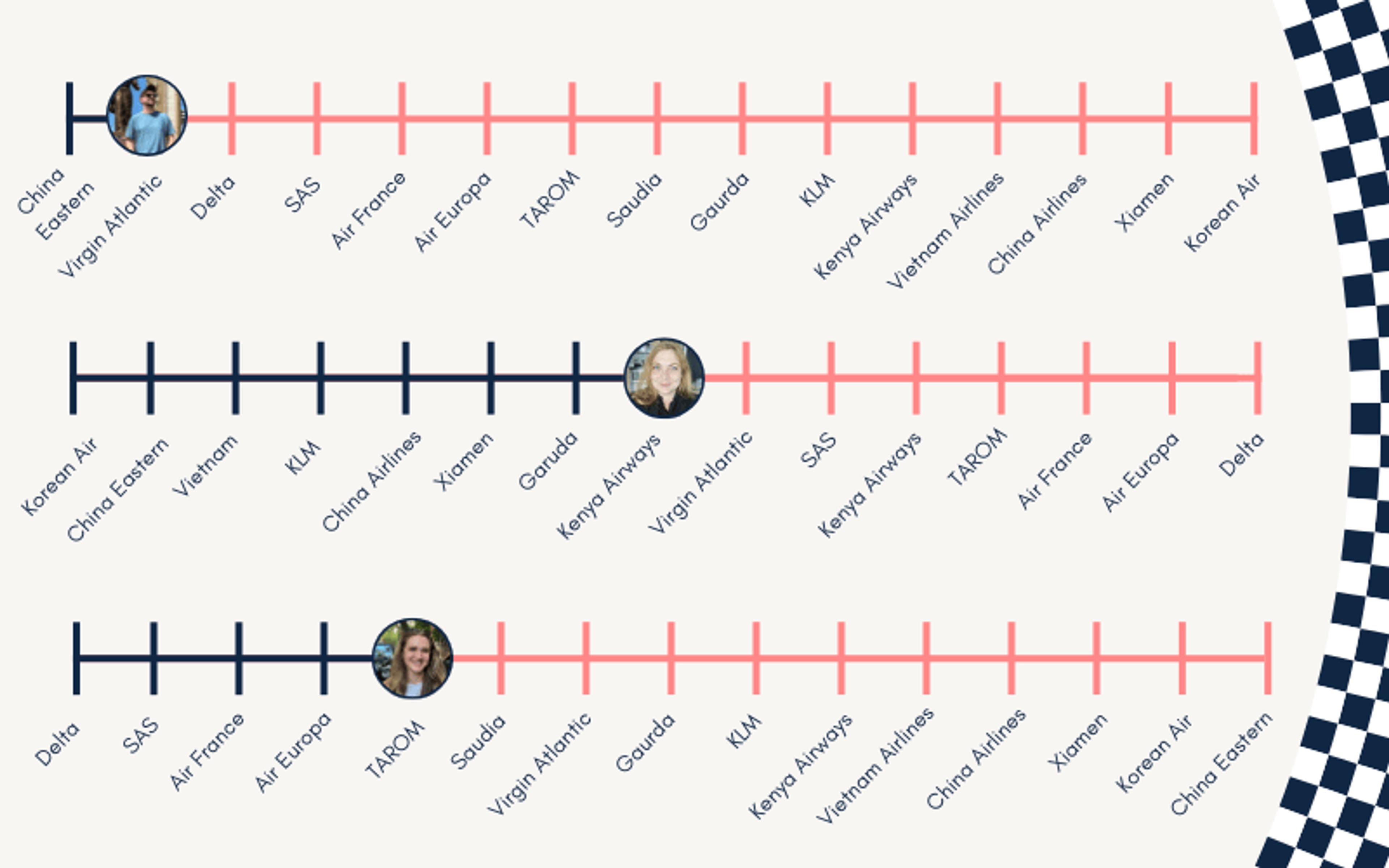 Current standings for million mile challenge