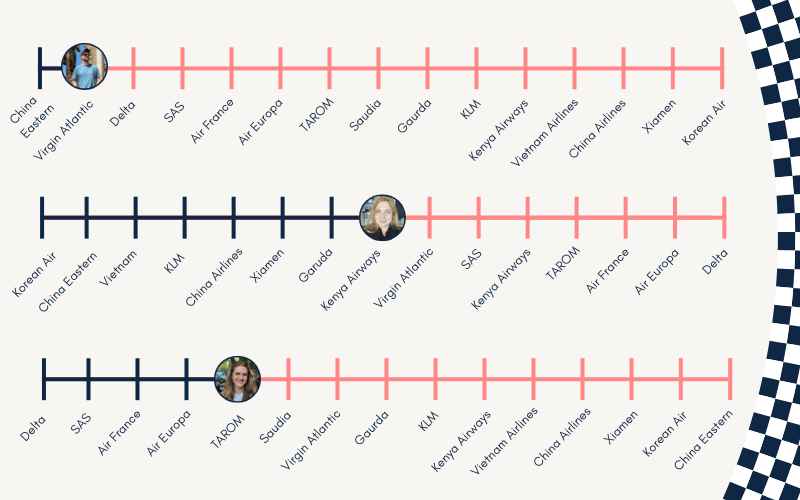 Current standings for million mile challenge