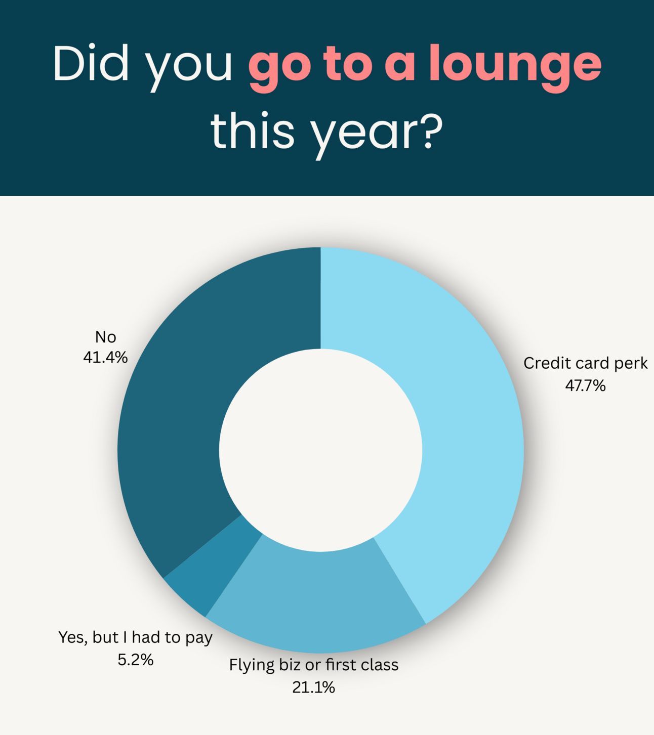 A graph showing if readers went to an airport lounge in 2023