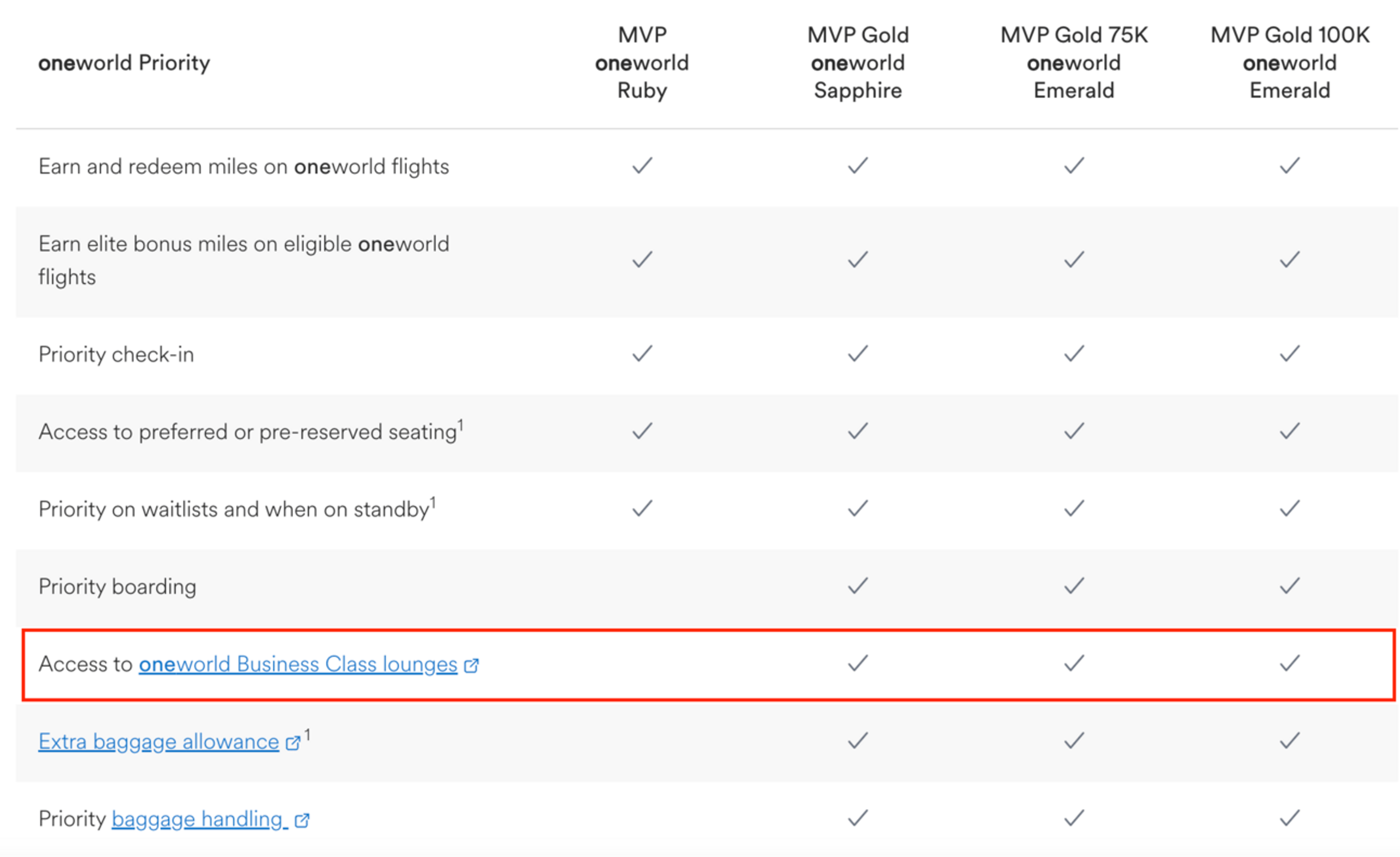 Graphic showing various Oneworld elite benefits, including lounge access