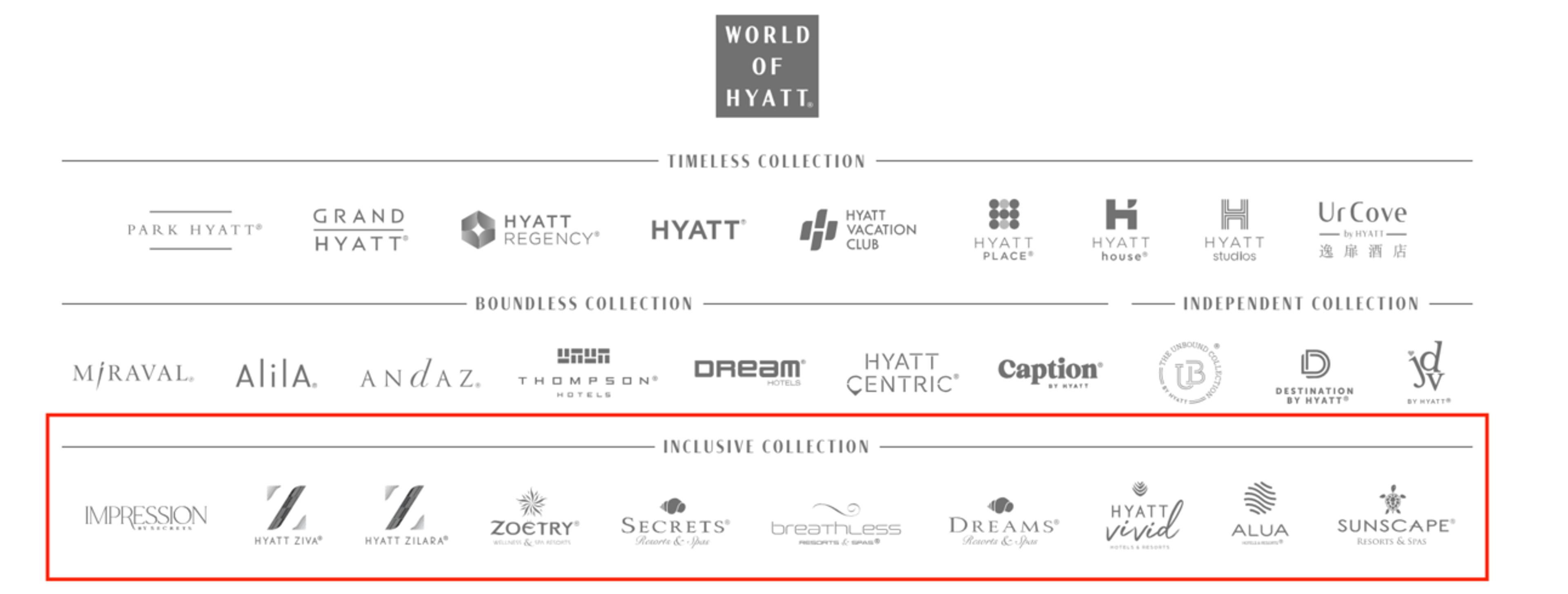A screenshot showing all of Hyatt's brands