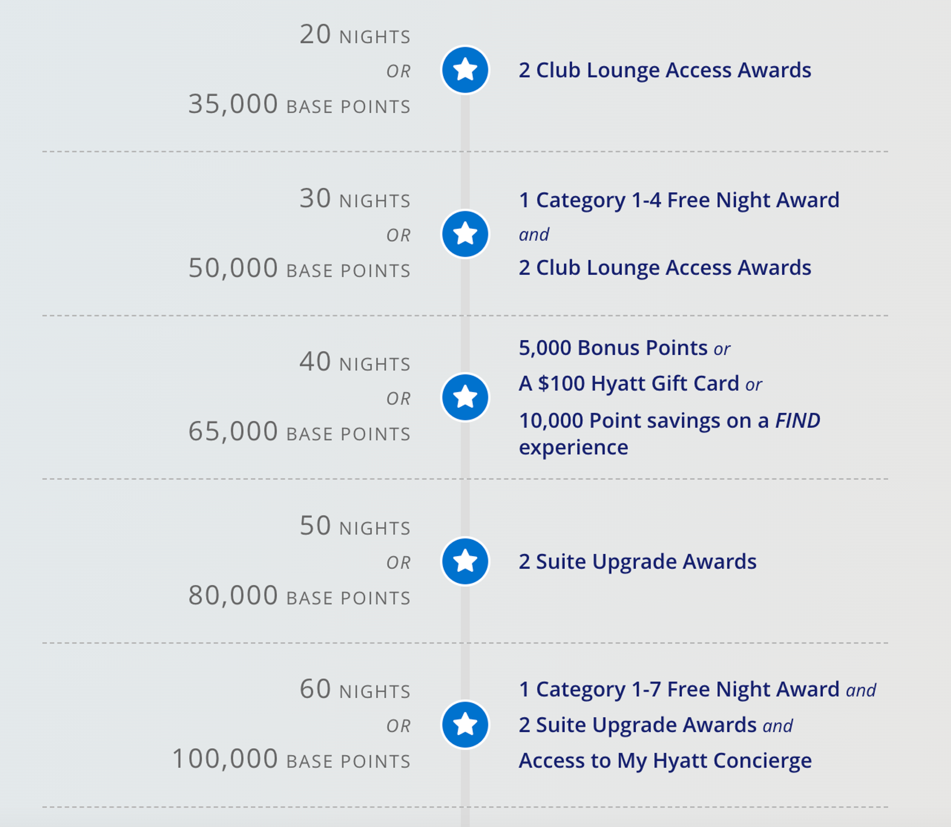 Hyatt milestone rewards