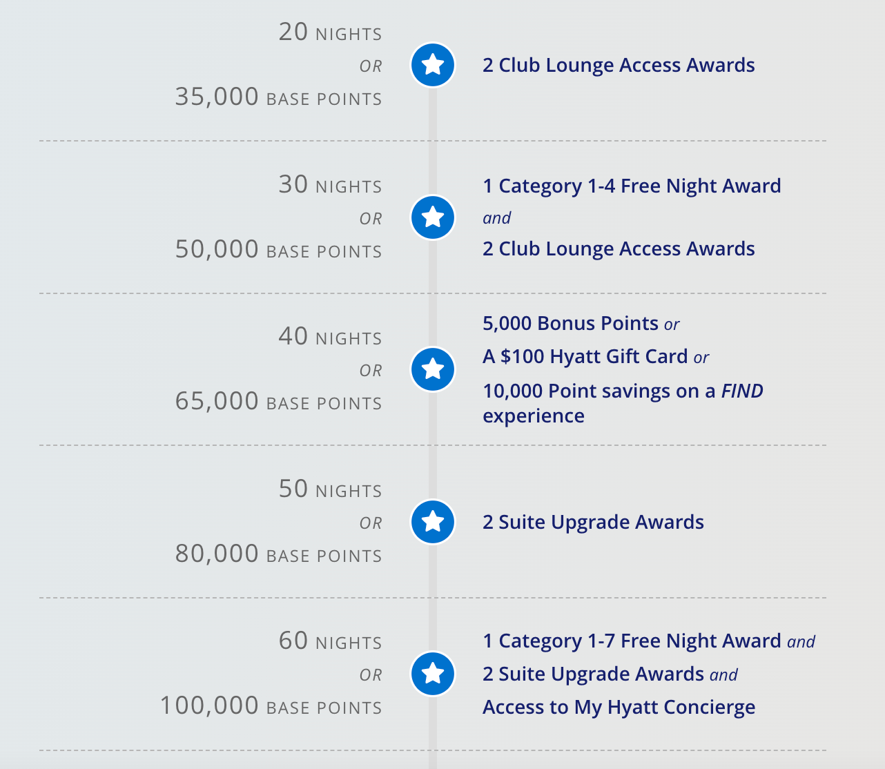 Hyatt milestone rewards
