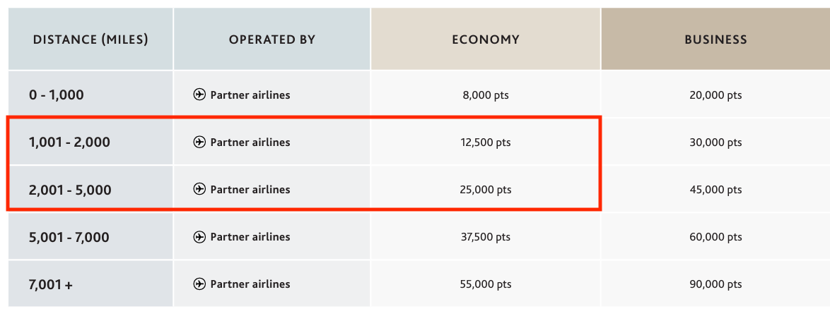 Aeroplan Award Chart