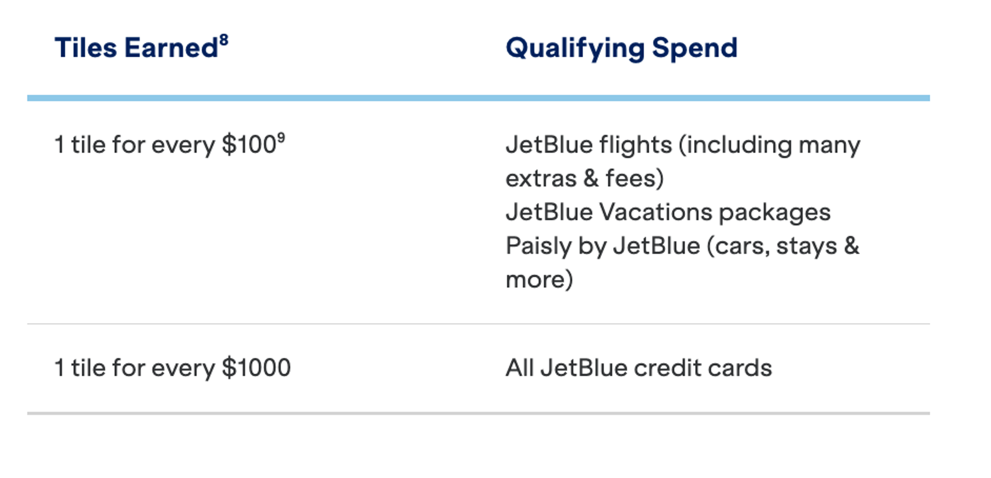 A table showing how to earn JetBlue "Tiles"