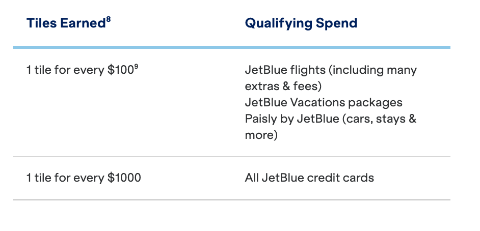 A table showing how to earn JetBlue "Tiles"