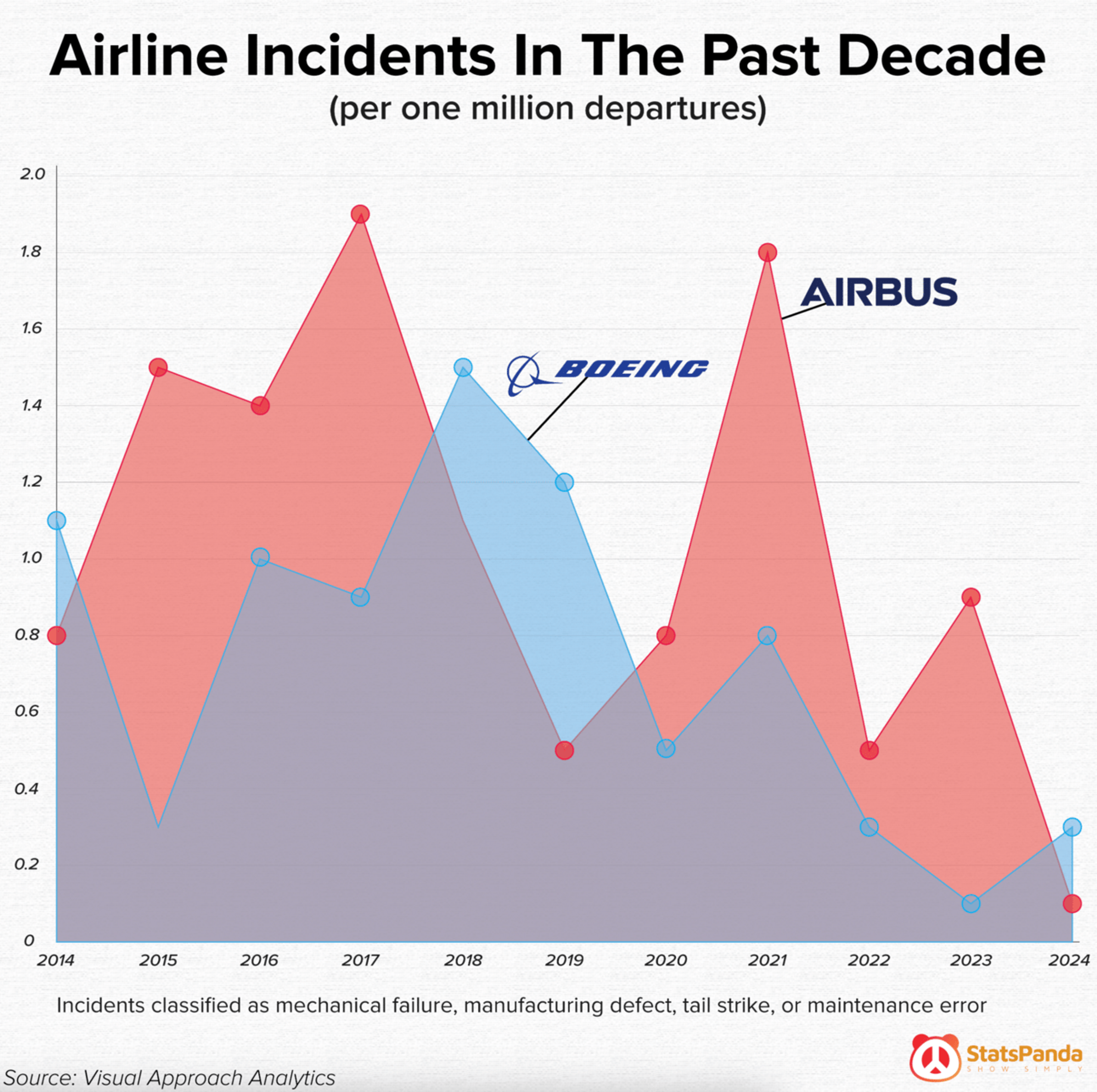 A blue and red graph showing incident reports for Boeing and Airbus