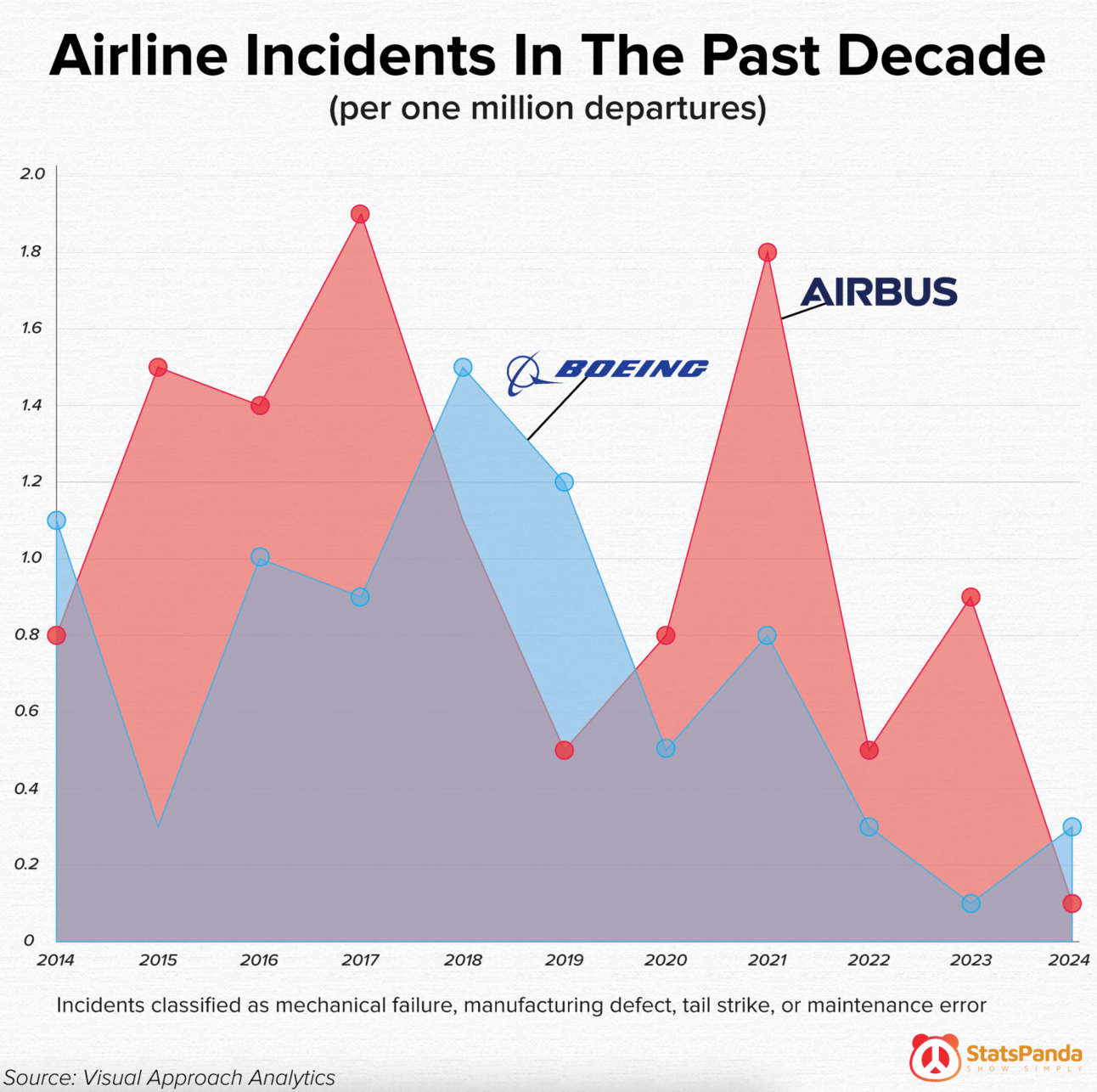 A blue and red graph showing incident reports for Boeing and Airbus