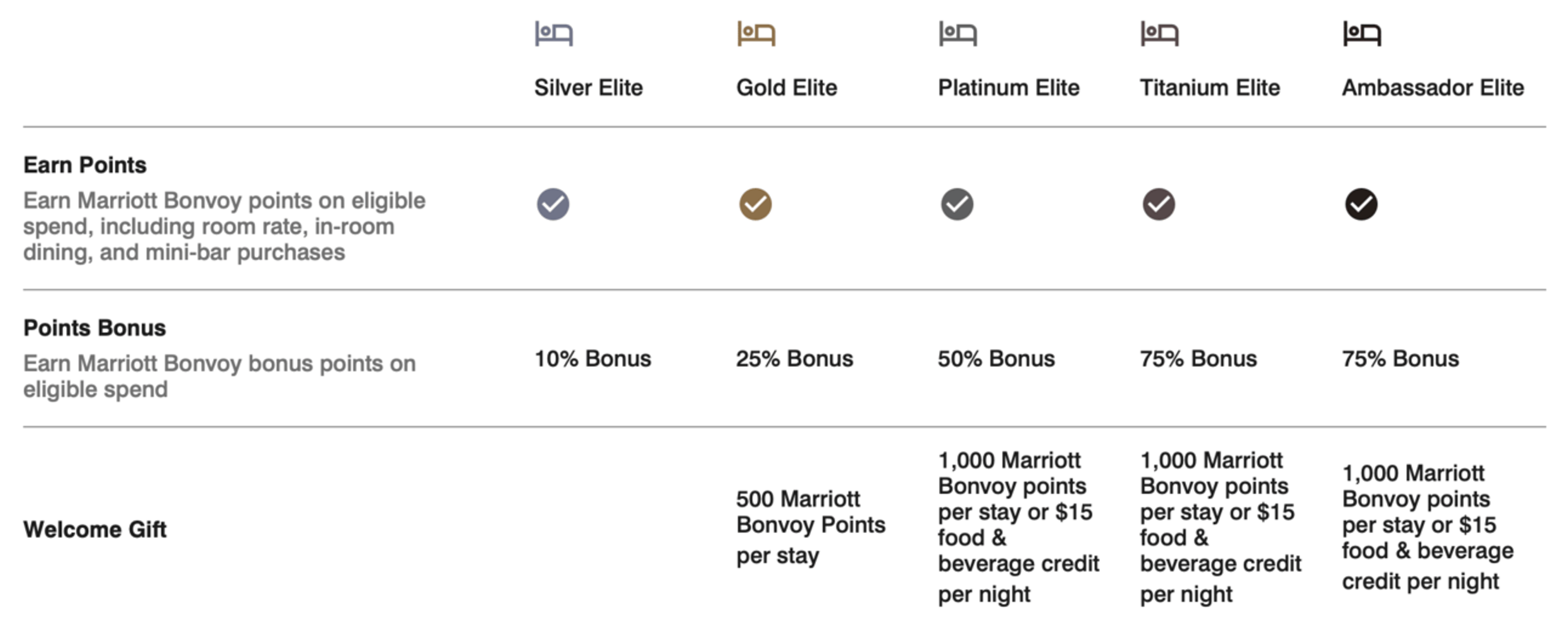 Marriott elite member perks with MGM