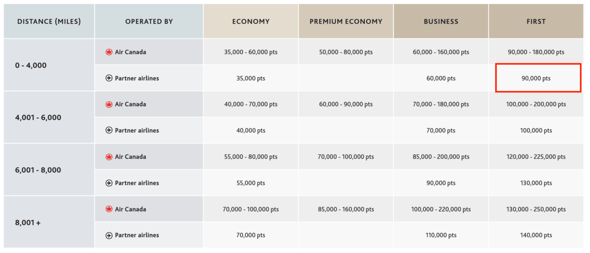 Aeroplan award chart