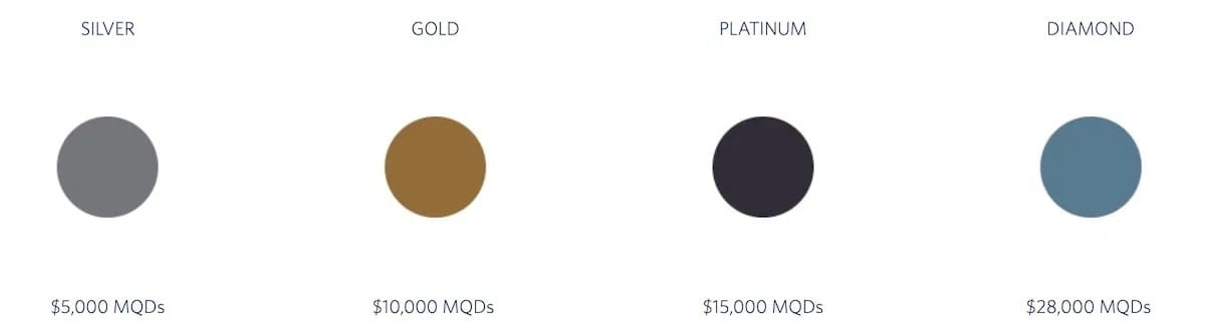 Current Delta Medallion requirements