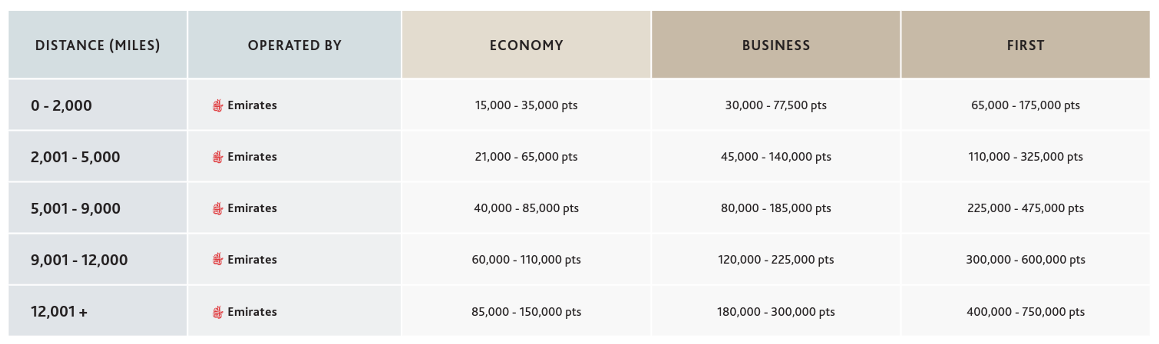 Emirates + Aeroplan award chart