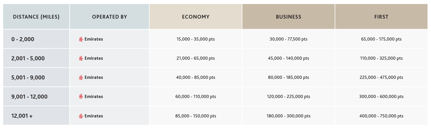 Emirates + Aeroplan award chart