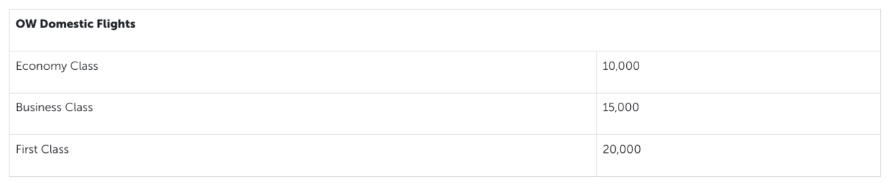 A screenshot of the new Turkish Airlines domestic award chart for United flights within the U.S.