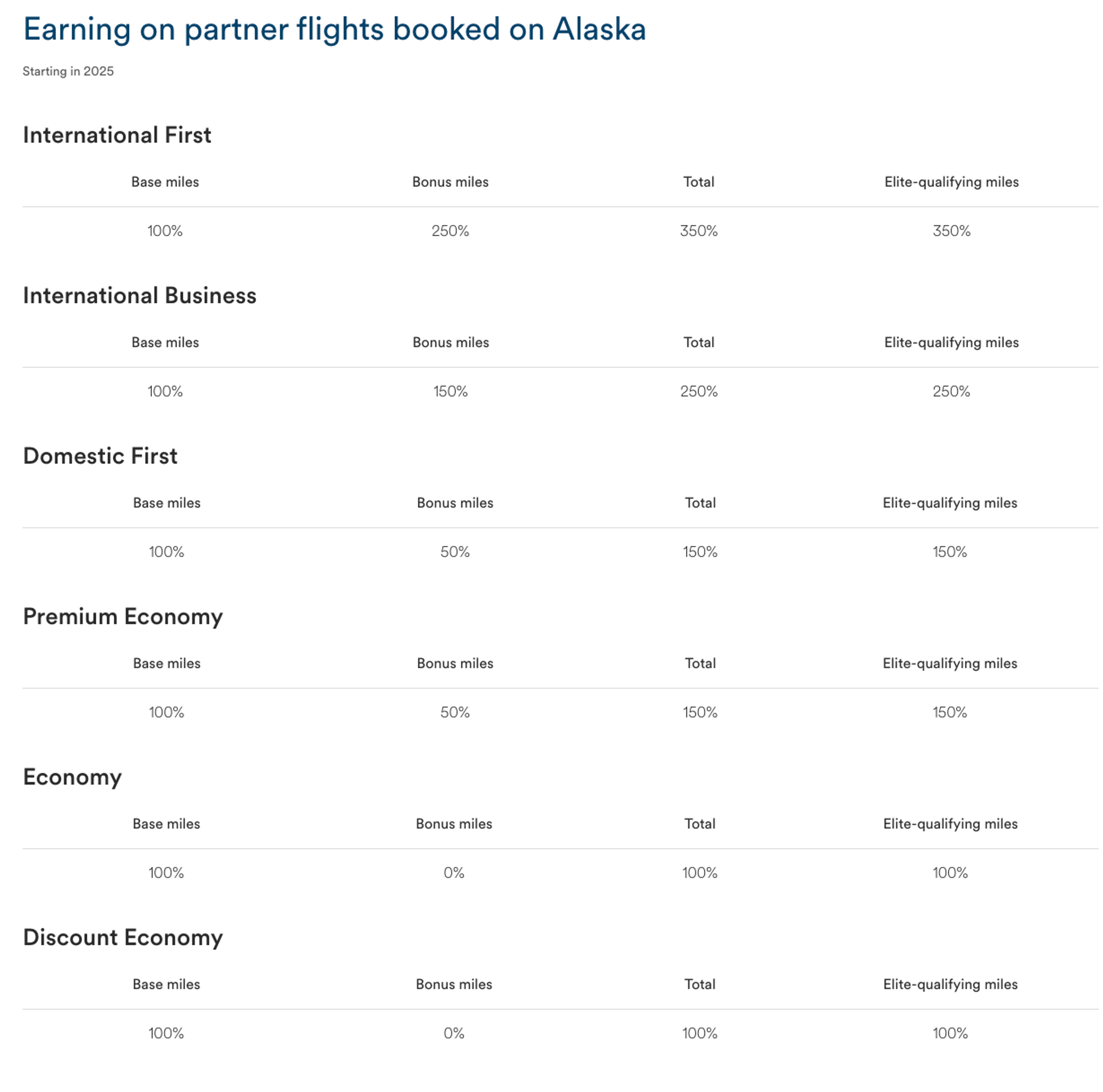 Earning rates for partner flights booked through Alaska