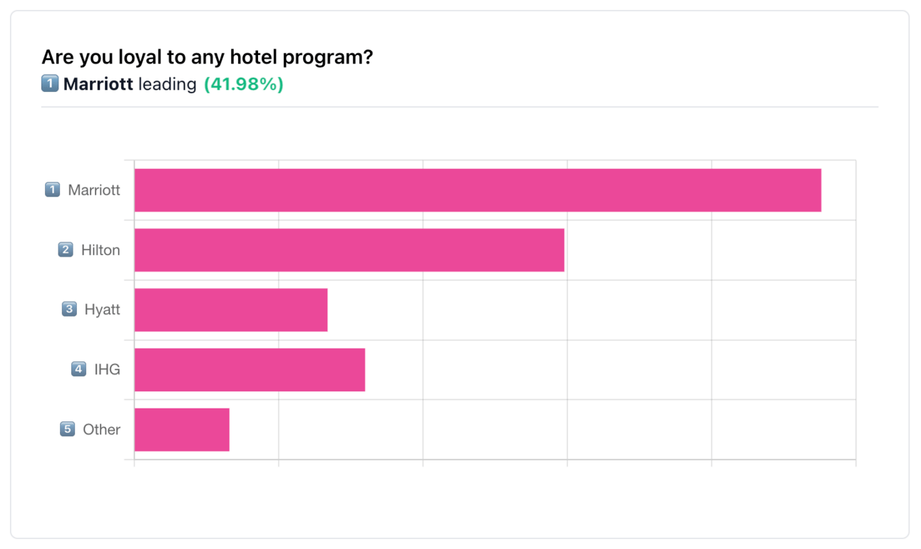This is the poll you all answered in a newsletter last week