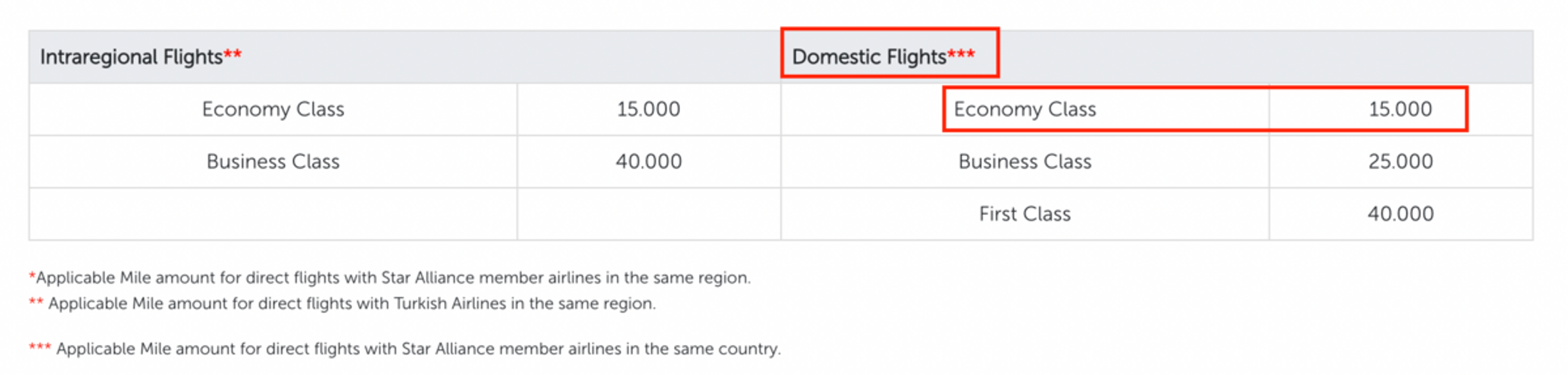 This chart shows award prices for round-trip tickets
