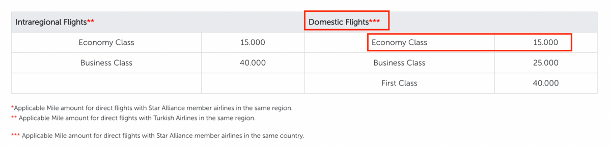 This chart shows award prices for round-trip tickets