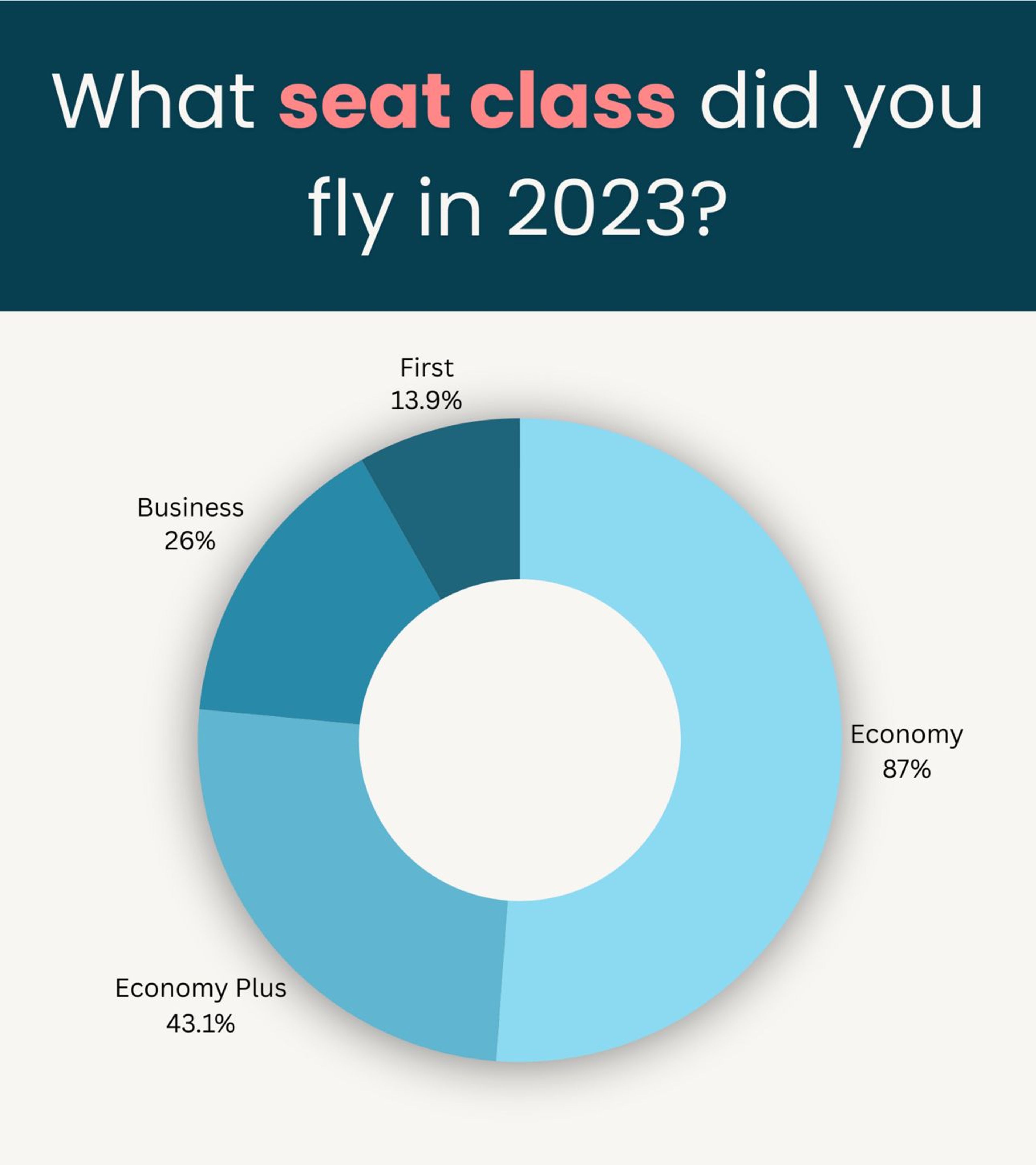 Graph showing what fare class readers flew in 2023