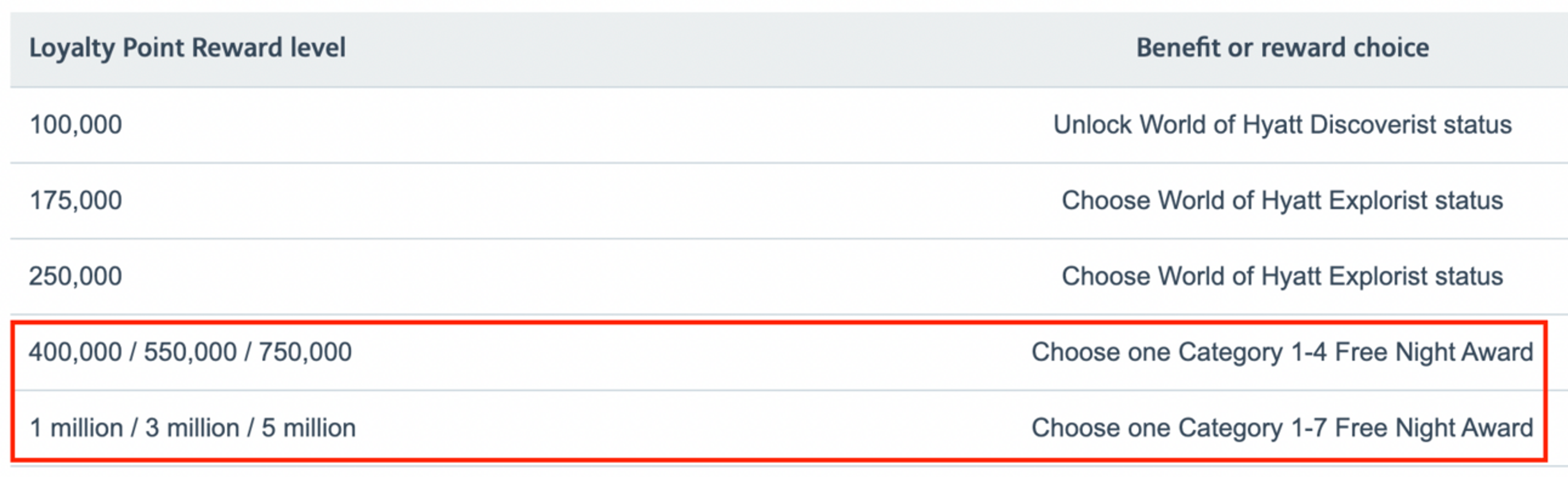 Examples of various AA loyalty point thresholds that offer Hyatt free night awards as benefits