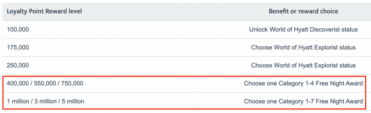 Examples of various AA loyalty point thresholds that offer Hyatt free night awards as benefits