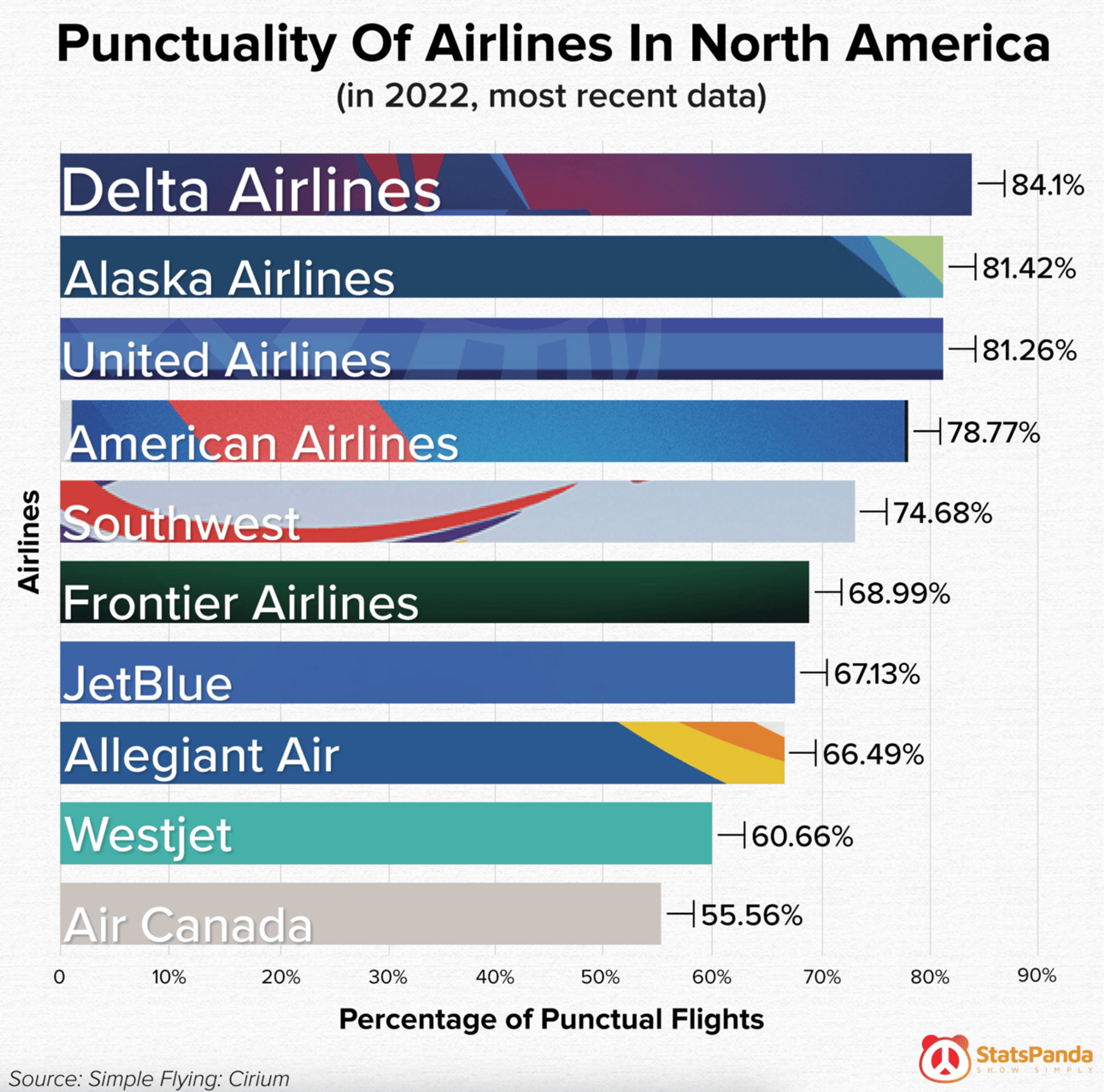 A graph showing different airlines with Delta at the top