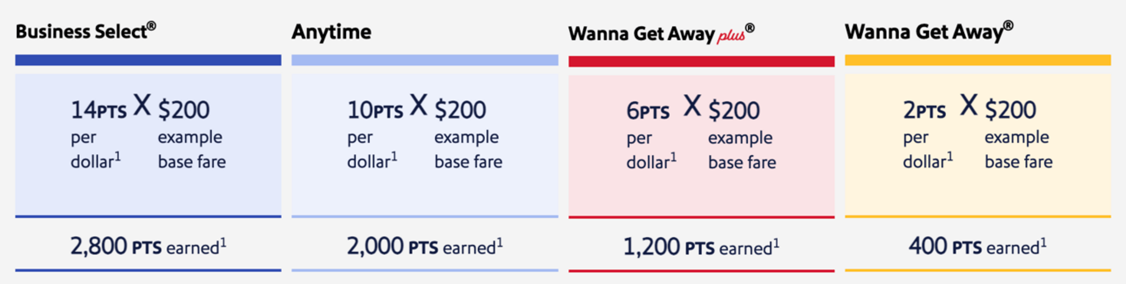 Southwest's new earning structure