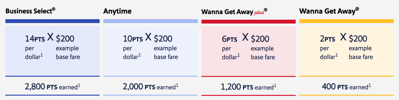 Southwest's new earning structure