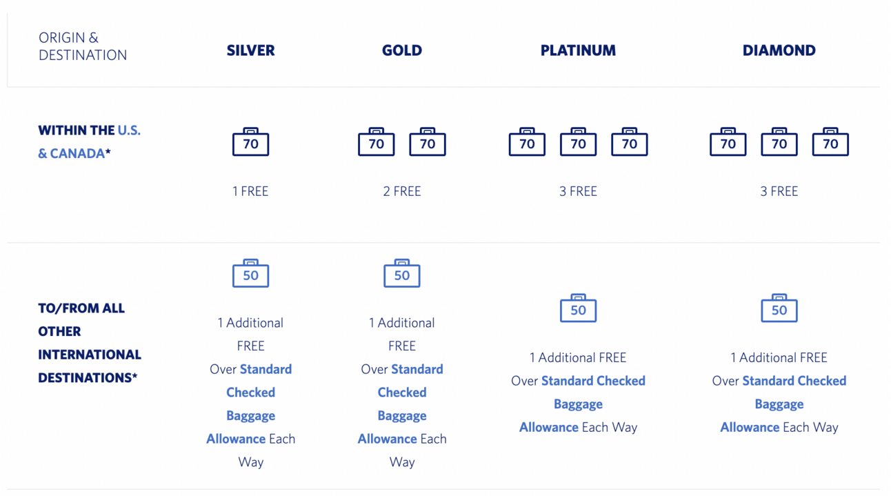 A chart showing which elite members get free bags with Delta