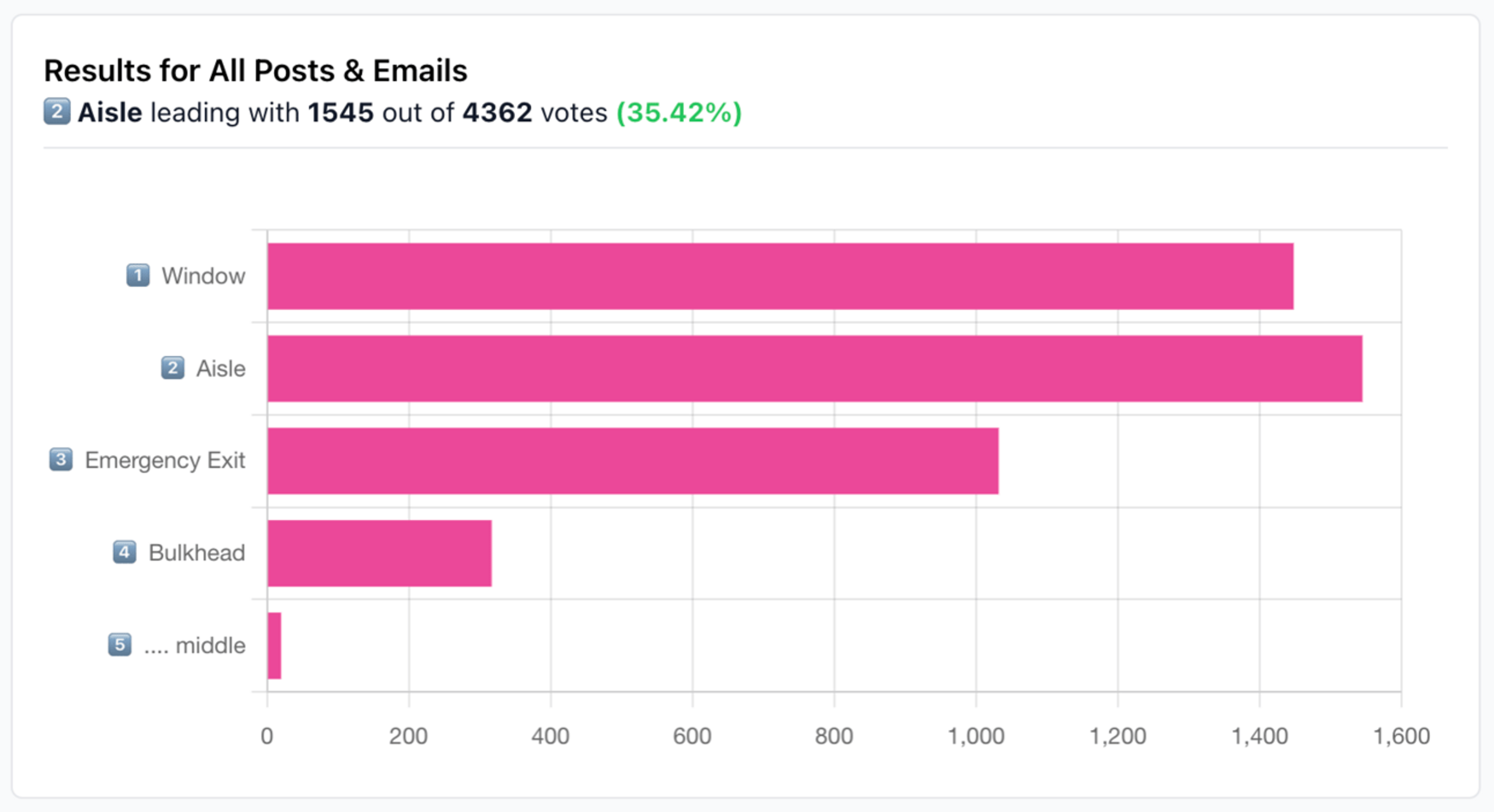 Results from last week's reader survey