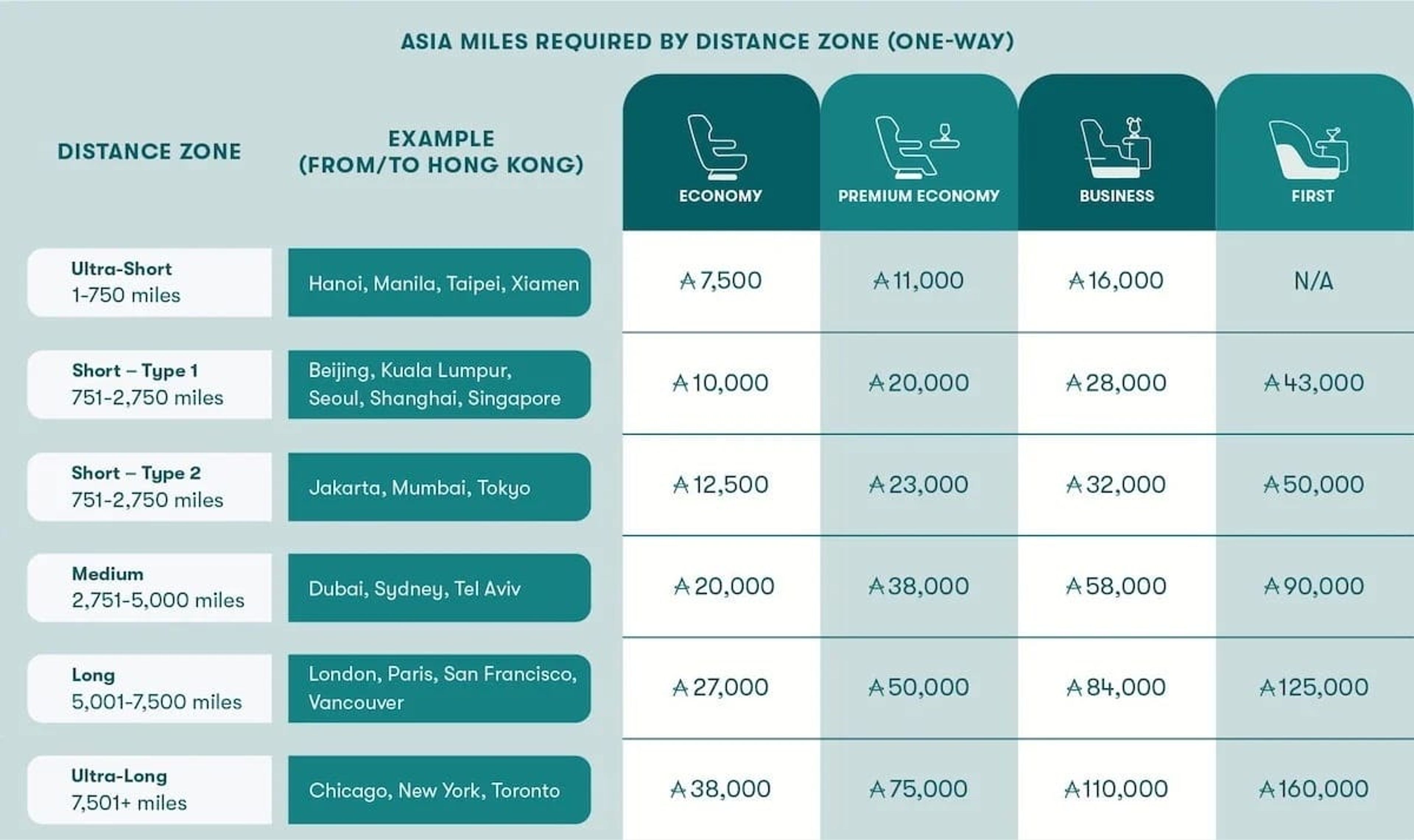 Cathay Pacific Award Chart