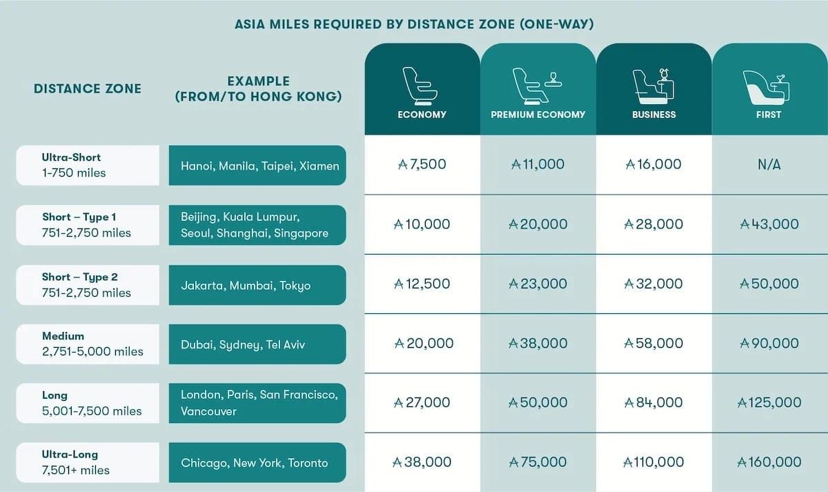 Cathay Pacific Award Chart