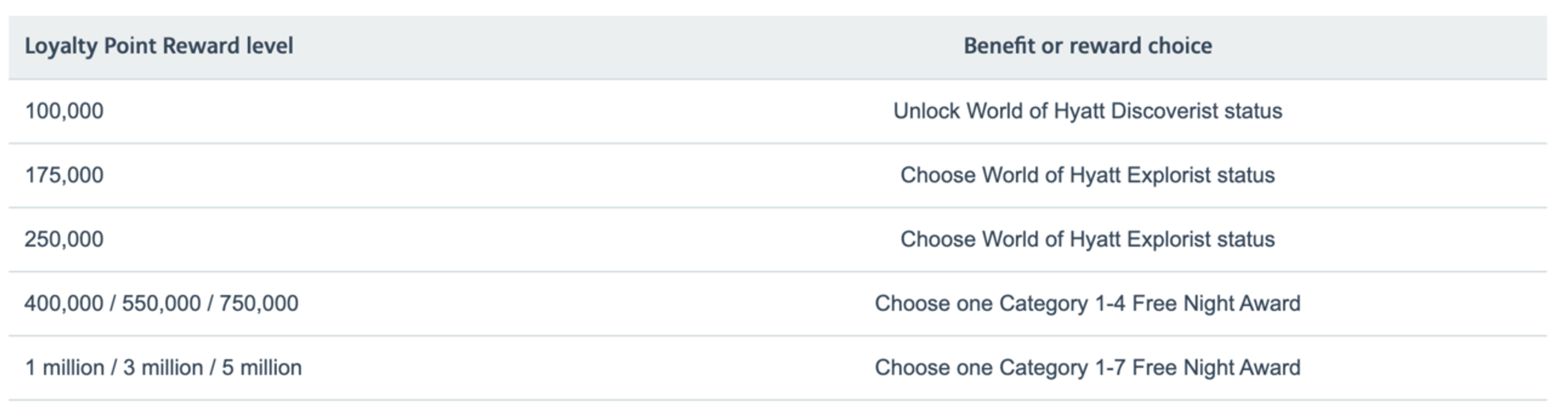 A list of the new AA milestones and corresponding Hyatt benefits
